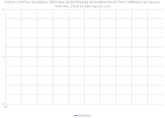 TORSA CAPITAL SOCIEDAD GESTORA DE ENTIDADES DE INVERSION DE TIPO CERRADO SA (Spain) Searches 2024 