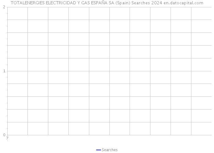 TOTALENERGIES ELECTRICIDAD Y GAS ESPAÑA SA (Spain) Searches 2024 