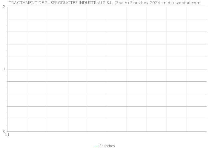 TRACTAMENT DE SUBPRODUCTES INDUSTRIALS S.L. (Spain) Searches 2024 