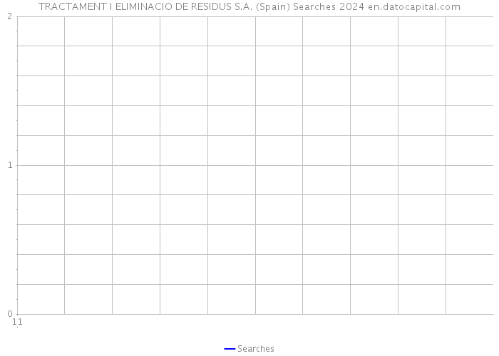 TRACTAMENT I ELIMINACIO DE RESIDUS S.A. (Spain) Searches 2024 