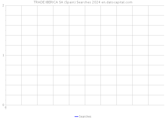 TRADE IBERICA SA (Spain) Searches 2024 