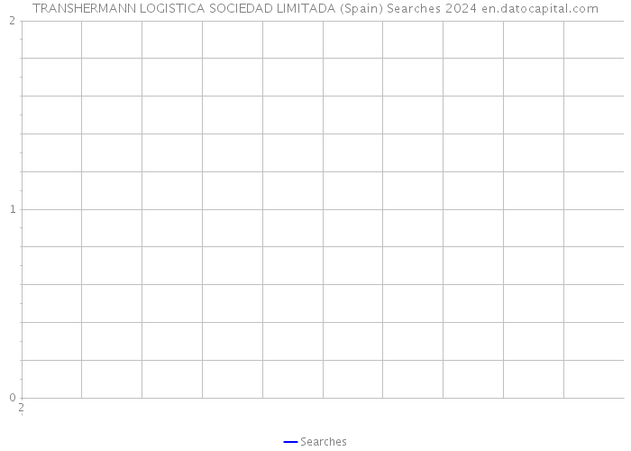 TRANSHERMANN LOGISTICA SOCIEDAD LIMITADA (Spain) Searches 2024 