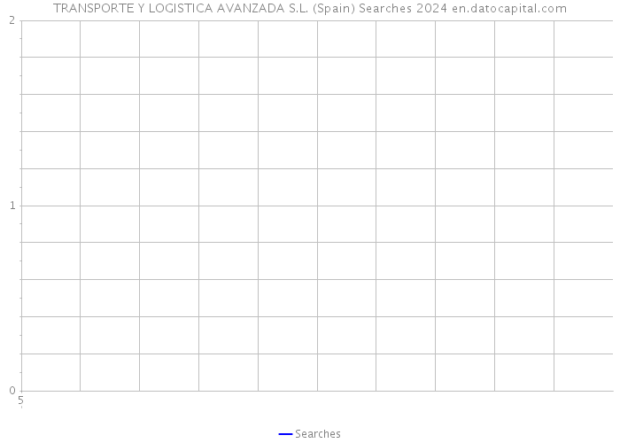 TRANSPORTE Y LOGISTICA AVANZADA S.L. (Spain) Searches 2024 