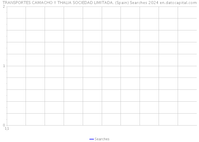 TRANSPORTES CAMACHO Y THALIA SOCIEDAD LIMITADA. (Spain) Searches 2024 