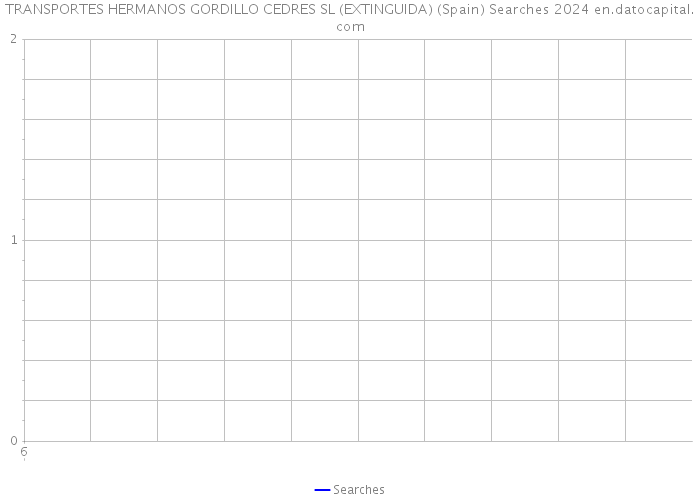 TRANSPORTES HERMANOS GORDILLO CEDRES SL (EXTINGUIDA) (Spain) Searches 2024 