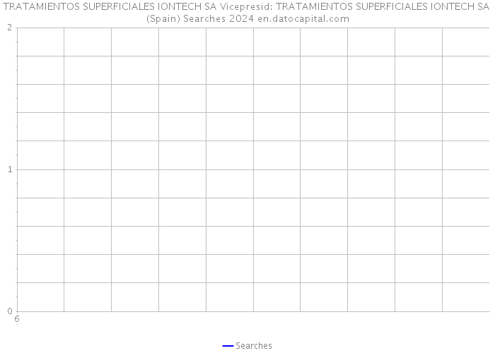 TRATAMIENTOS SUPERFICIALES IONTECH SA Vicepresid: TRATAMIENTOS SUPERFICIALES IONTECH SA (Spain) Searches 2024 