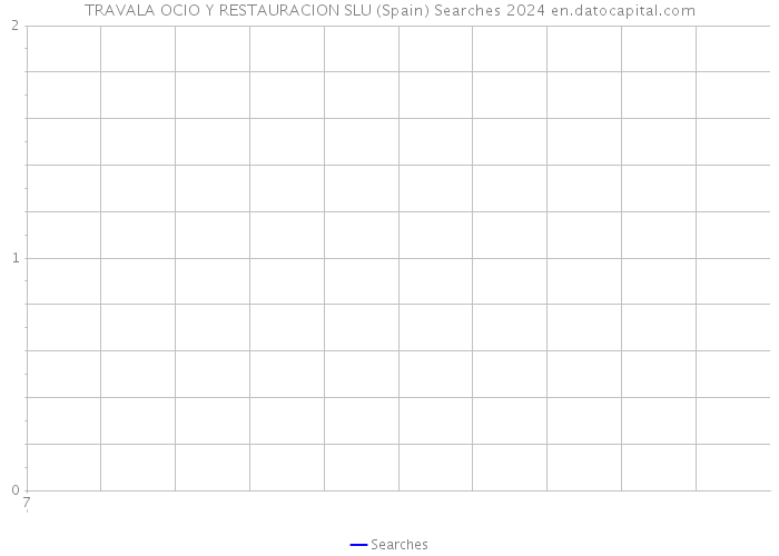 TRAVALA OCIO Y RESTAURACION SLU (Spain) Searches 2024 