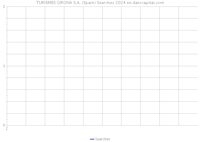 TURISMES GIRONA S.A. (Spain) Searches 2024 