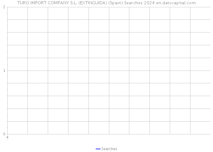 TURO IMPORT COMPANY S.L. (EXTINGUIDA) (Spain) Searches 2024 