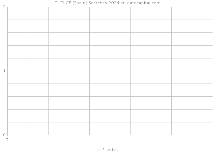 TUTI CB (Spain) Searches 2024 