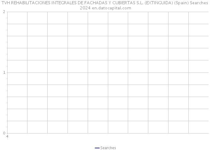 TVH REHABILITACIONES INTEGRALES DE FACHADAS Y CUBIERTAS S.L. (EXTINGUIDA) (Spain) Searches 2024 