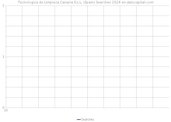 Tecnologica de Limpieza Canaria S.L.L. (Spain) Searches 2024 