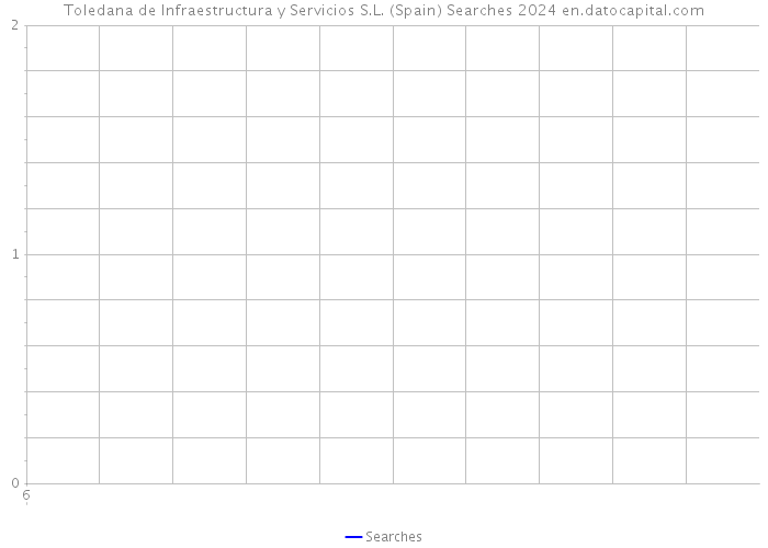 Toledana de Infraestructura y Servicios S.L. (Spain) Searches 2024 