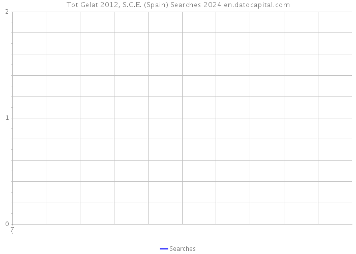 Tot Gelat 2012, S.C.E. (Spain) Searches 2024 