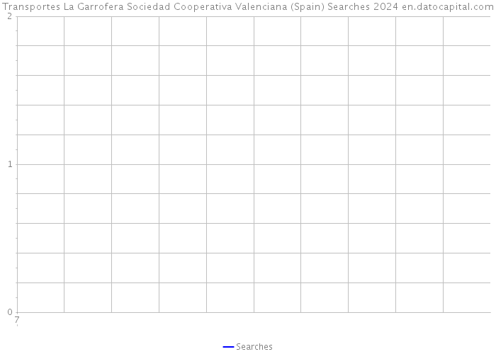 Transportes La Garrofera Sociedad Cooperativa Valenciana (Spain) Searches 2024 