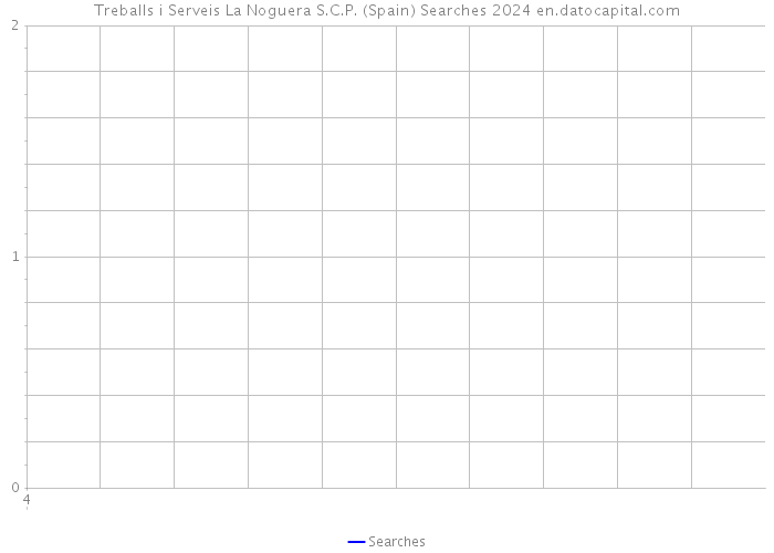 Treballs i Serveis La Noguera S.C.P. (Spain) Searches 2024 