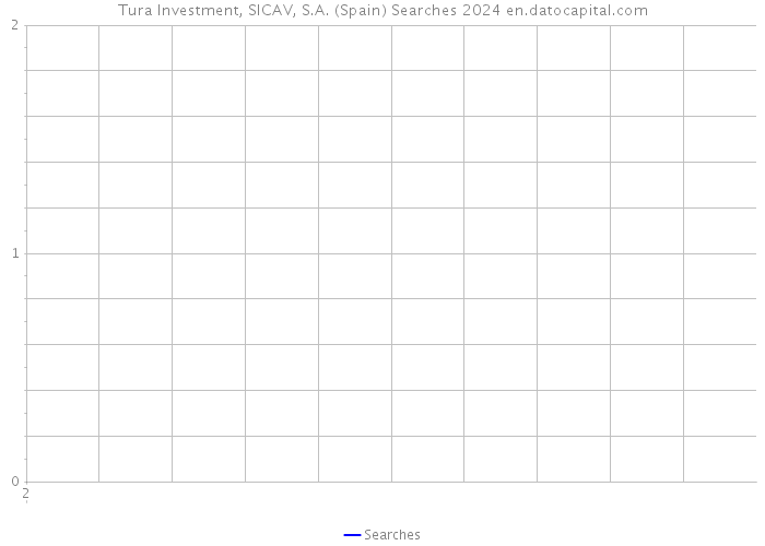 Tura Investment, SICAV, S.A. (Spain) Searches 2024 