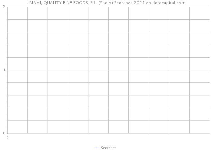 UMAMI, QUALITY FINE FOODS, S.L. (Spain) Searches 2024 