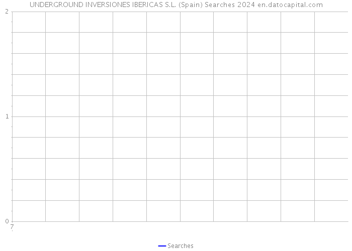 UNDERGROUND INVERSIONES IBERICAS S.L. (Spain) Searches 2024 