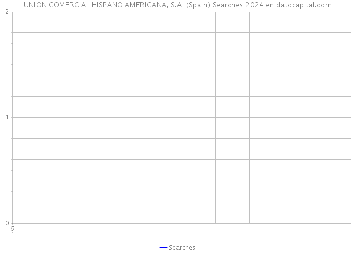 UNION COMERCIAL HISPANO AMERICANA, S.A. (Spain) Searches 2024 