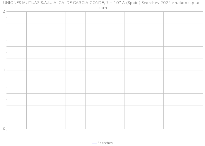 UNIONES MUTUAS S.A.U. ALCALDE GARCIA CONDE, 7 - 10º A (Spain) Searches 2024 
