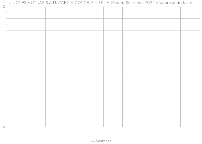 UNIONES MUTUAS S.A.U. GARCIA CONDE, 7 - 10º A (Spain) Searches 2024 