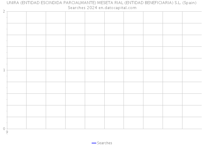 UNIRA (ENTIDAD ESCINDIDA PARCIALMANTE) MESETA RIAL (ENTIDAD BENEFICIARIA) S.L. (Spain) Searches 2024 