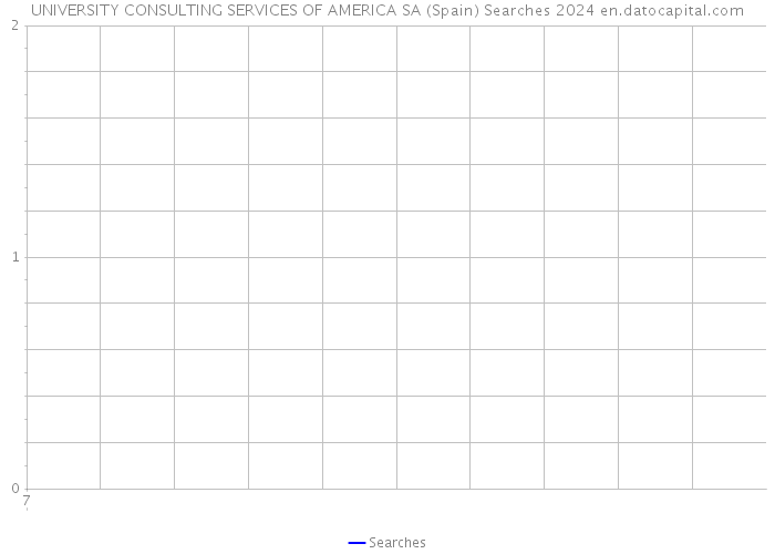 UNIVERSITY CONSULTING SERVICES OF AMERICA SA (Spain) Searches 2024 