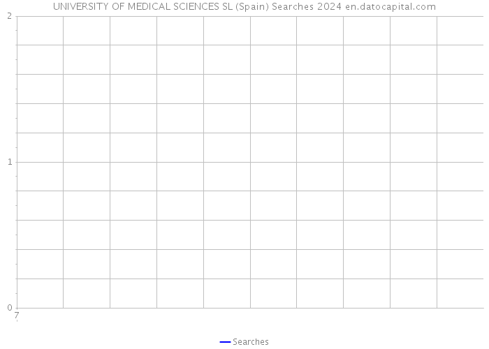 UNIVERSITY OF MEDICAL SCIENCES SL (Spain) Searches 2024 