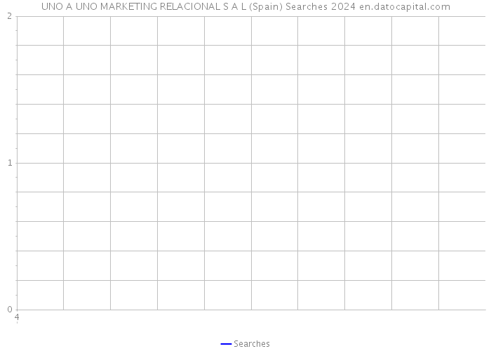 UNO A UNO MARKETING RELACIONAL S A L (Spain) Searches 2024 