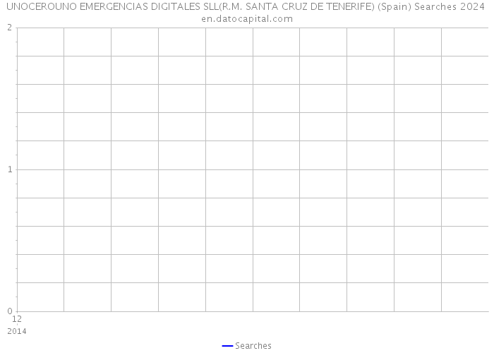 UNOCEROUNO EMERGENCIAS DIGITALES SLL(R.M. SANTA CRUZ DE TENERIFE) (Spain) Searches 2024 