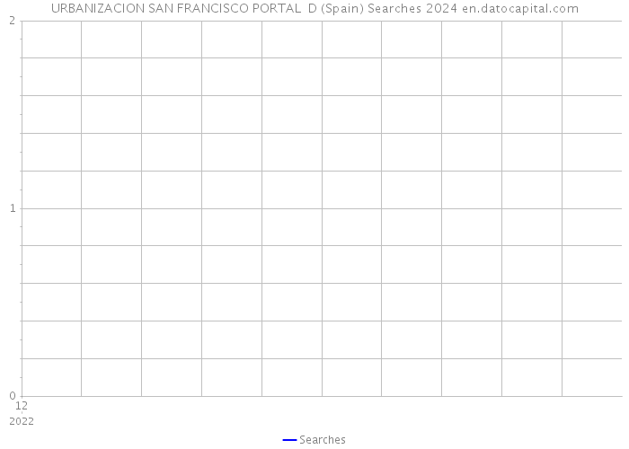 URBANIZACION SAN FRANCISCO PORTAL D (Spain) Searches 2024 