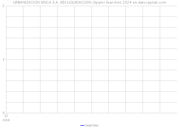 URBANIZACION SINCA S.A. (EN LIQUIDACION) (Spain) Searches 2024 