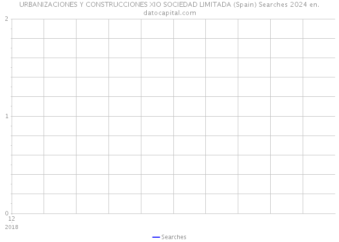 URBANIZACIONES Y CONSTRUCCIONES XIO SOCIEDAD LIMITADA (Spain) Searches 2024 