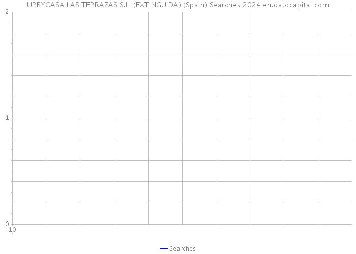 URBYCASA LAS TERRAZAS S.L. (EXTINGUIDA) (Spain) Searches 2024 