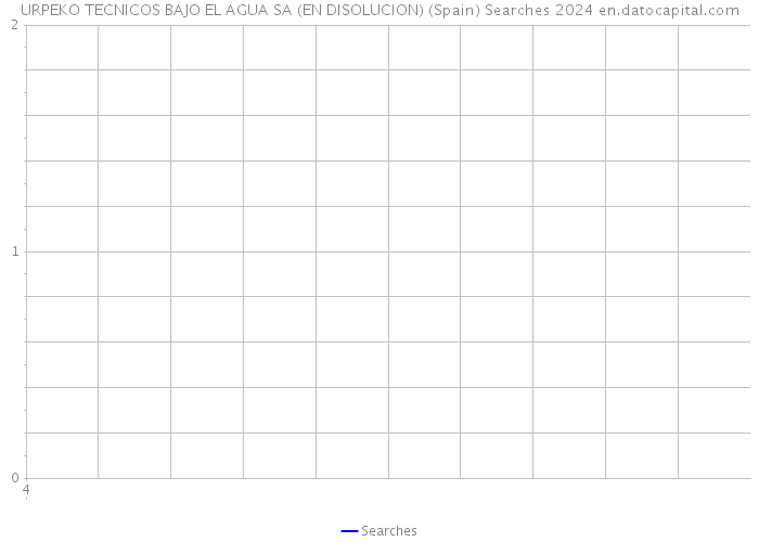 URPEKO TECNICOS BAJO EL AGUA SA (EN DISOLUCION) (Spain) Searches 2024 