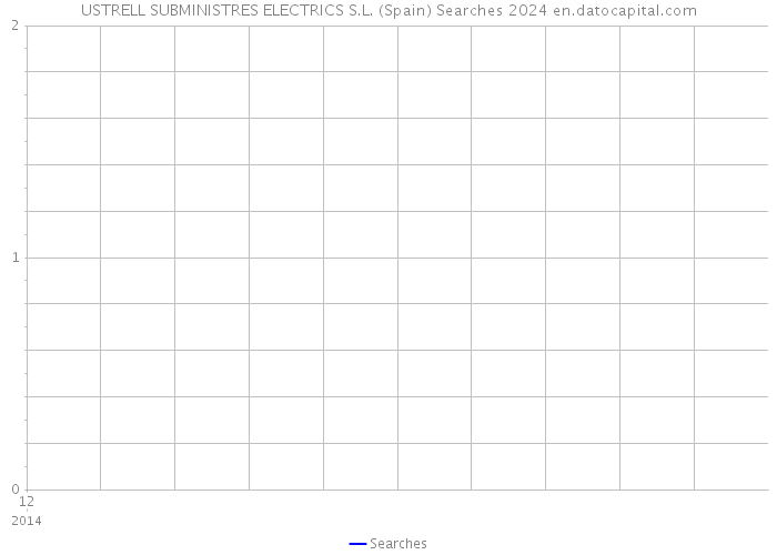 USTRELL SUBMINISTRES ELECTRICS S.L. (Spain) Searches 2024 