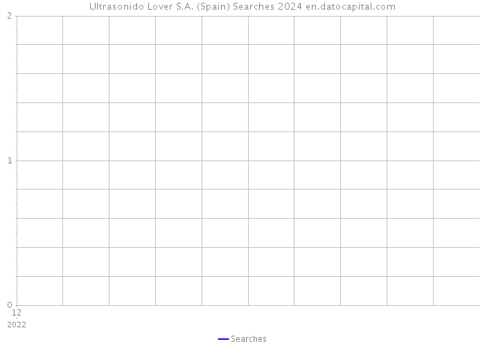 Ultrasonido Lover S.A. (Spain) Searches 2024 