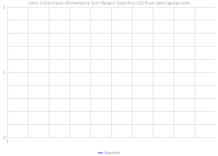 Unio Corporacio Alimentaria Sccl (Spain) Searches 2024 