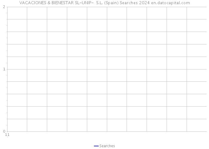 VACACIONES & BIENESTAR SL-UNIP- S.L. (Spain) Searches 2024 