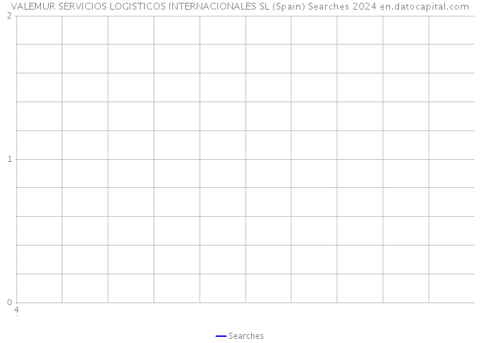 VALEMUR SERVICIOS LOGISTICOS INTERNACIONALES SL (Spain) Searches 2024 