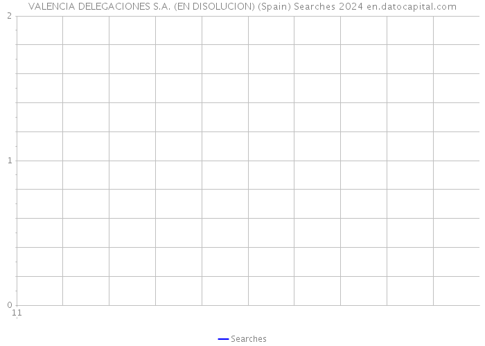 VALENCIA DELEGACIONES S.A. (EN DISOLUCION) (Spain) Searches 2024 