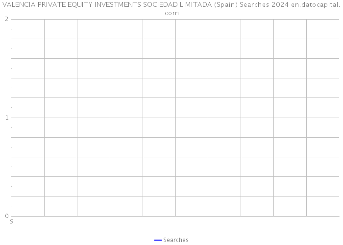VALENCIA PRIVATE EQUITY INVESTMENTS SOCIEDAD LIMITADA (Spain) Searches 2024 