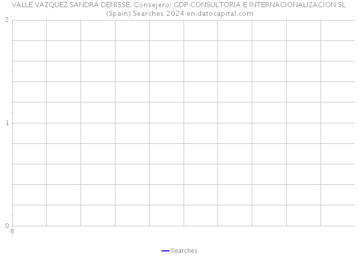 VALLE VAZQUEZ SANDRA DENISSE. Consejero: GDP CONSULTORIA E INTERNACIONALIZACION SL (Spain) Searches 2024 