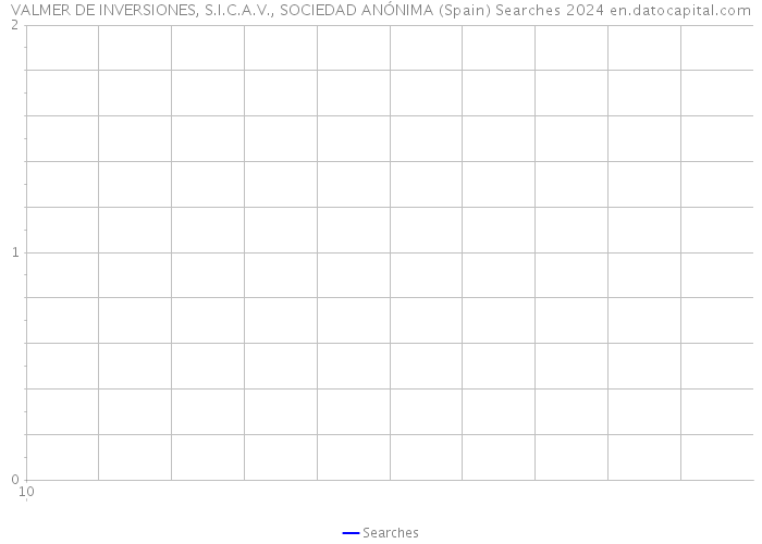 VALMER DE INVERSIONES, S.I.C.A.V., SOCIEDAD ANÓNIMA (Spain) Searches 2024 