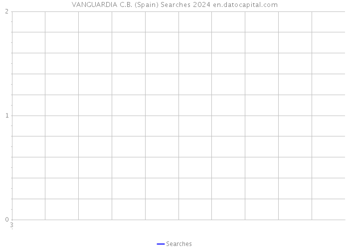 VANGUARDIA C.B. (Spain) Searches 2024 