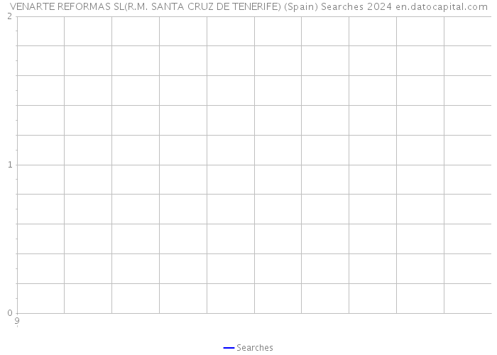 VENARTE REFORMAS SL(R.M. SANTA CRUZ DE TENERIFE) (Spain) Searches 2024 