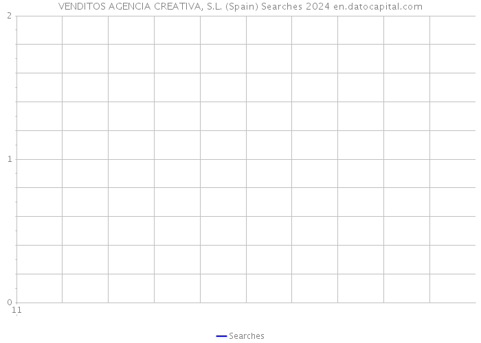 VENDITOS AGENCIA CREATIVA, S.L. (Spain) Searches 2024 