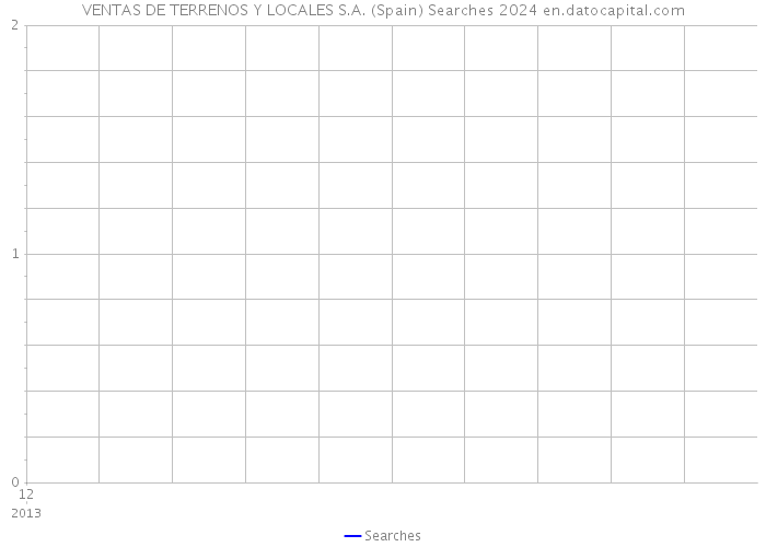 VENTAS DE TERRENOS Y LOCALES S.A. (Spain) Searches 2024 