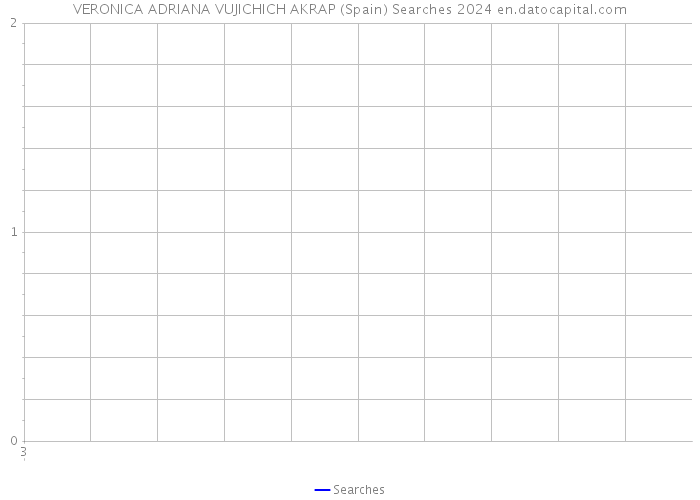 VERONICA ADRIANA VUJICHICH AKRAP (Spain) Searches 2024 